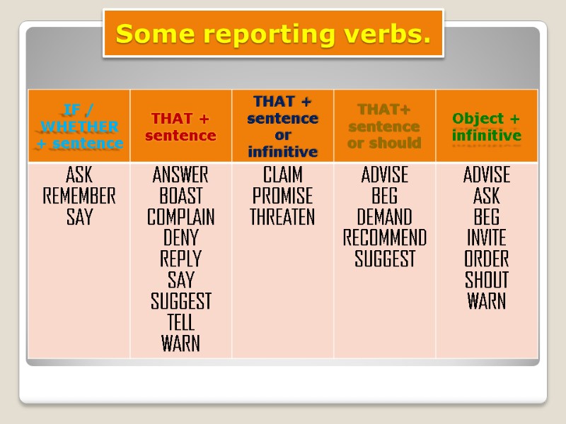 Some reporting verbs.